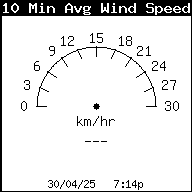 Average Wind Speed