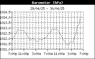 Barometer History