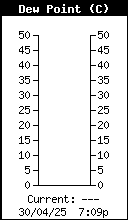 Dew Point