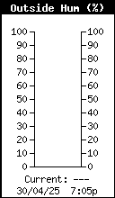 Humidity