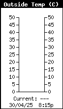 Temperature