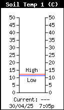 Soil Temperature