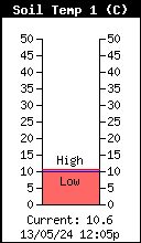Soil Temperature